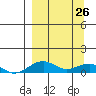 Niyrakpak Lagoon entrance tide chart for Saturday, March 26, 2022