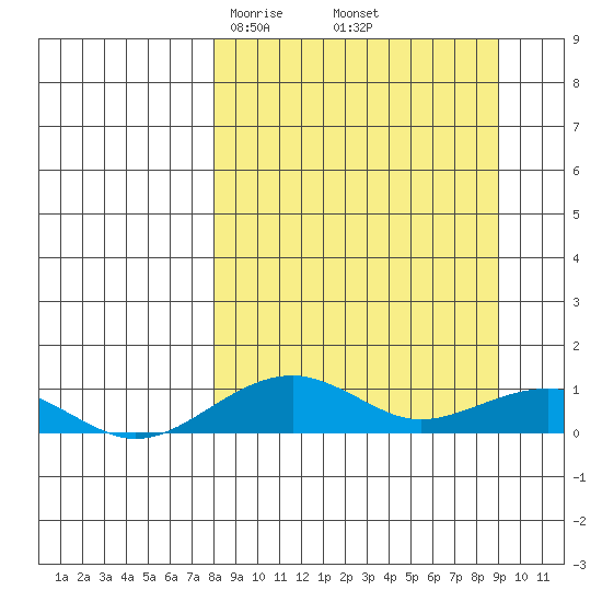 Niyrakpak Lagoon entrance tide chart for Sunday, March 27, 2022