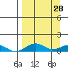 Niyrakpak Lagoon entrance tide chart for Monday, March 28, 2022
