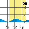 Niyrakpak Lagoon entrance tide chart for Tuesday, March 29, 2022