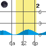 Niyrakpak Lagoon entrance tide chart for Wednesday, March 2, 2022