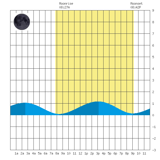 Niyrakpak Lagoon entrance tide chart for Thursday, March 31, 2022