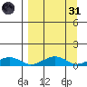 Niyrakpak Lagoon entrance tide chart for Thursday, March 31, 2022