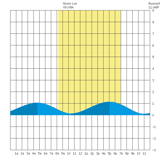Niyrakpak Lagoon entrance tide chart for Saturday, March 5, 2022