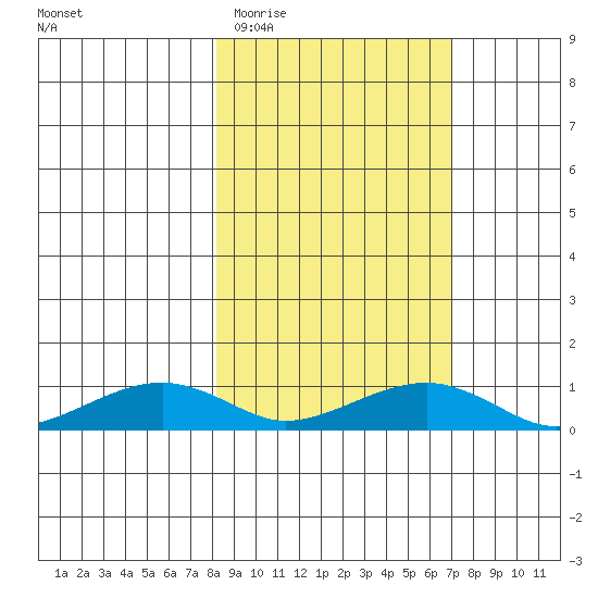 Niyrakpak Lagoon entrance tide chart for Sunday, March 6, 2022