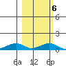 Niyrakpak Lagoon entrance tide chart for Sunday, March 6, 2022