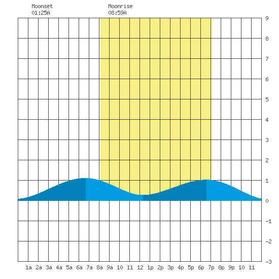 Niyrakpak Lagoon entrance tide chart for Monday, March 7, 2022