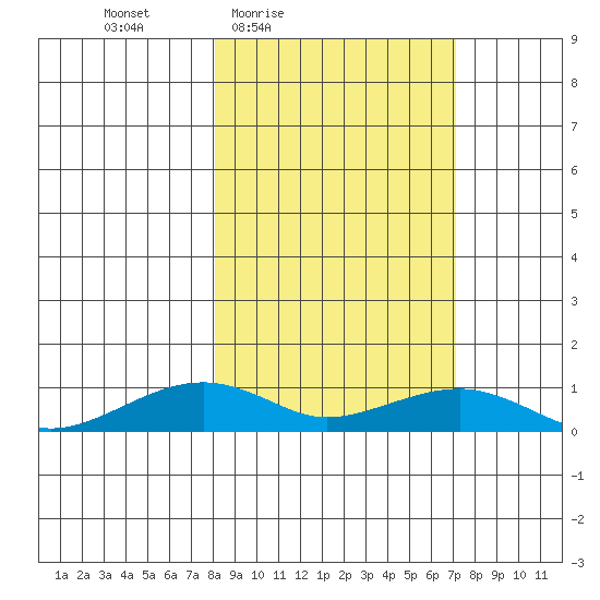 Niyrakpak Lagoon entrance tide chart for Tuesday, March 8, 2022