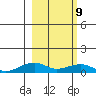 Niyrakpak Lagoon entrance tide chart for Wednesday, March 9, 2022