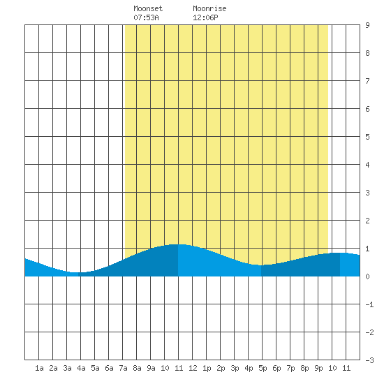 Niyrakpak Lagoon entrance tide chart for Sunday, April 10, 2022