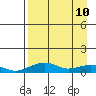 Niyrakpak Lagoon entrance tide chart for Sunday, April 10, 2022