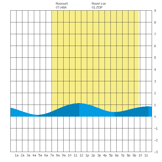 Niyrakpak Lagoon entrance tide chart for Monday, April 11, 2022