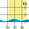 Niyrakpak Lagoon entrance tide chart for Monday, April 11, 2022