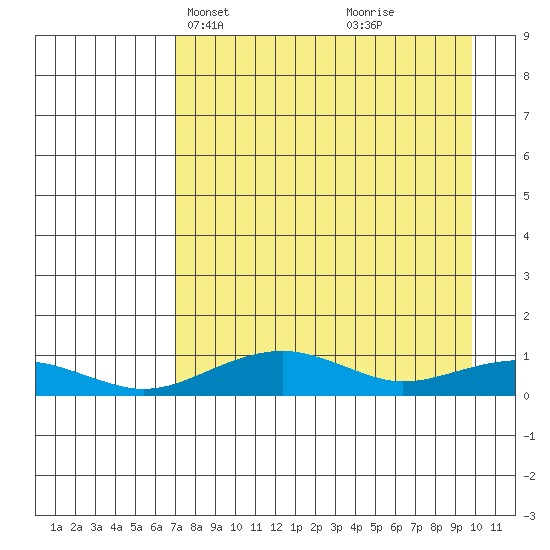 Niyrakpak Lagoon entrance tide chart for Tuesday, April 12, 2022