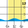Niyrakpak Lagoon entrance tide chart for Tuesday, April 12, 2022
