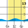 Niyrakpak Lagoon entrance tide chart for Wednesday, April 13, 2022