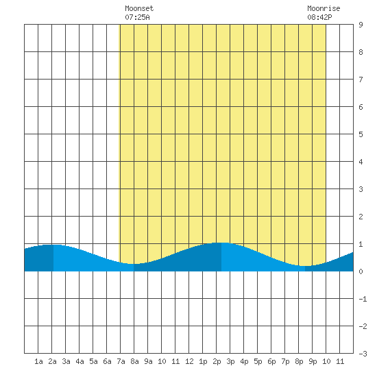 Niyrakpak Lagoon entrance tide chart for Friday, April 15, 2022