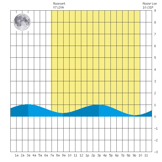 Niyrakpak Lagoon entrance tide chart for Saturday, April 16, 2022