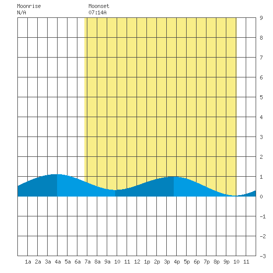 Niyrakpak Lagoon entrance tide chart for Sunday, April 17, 2022