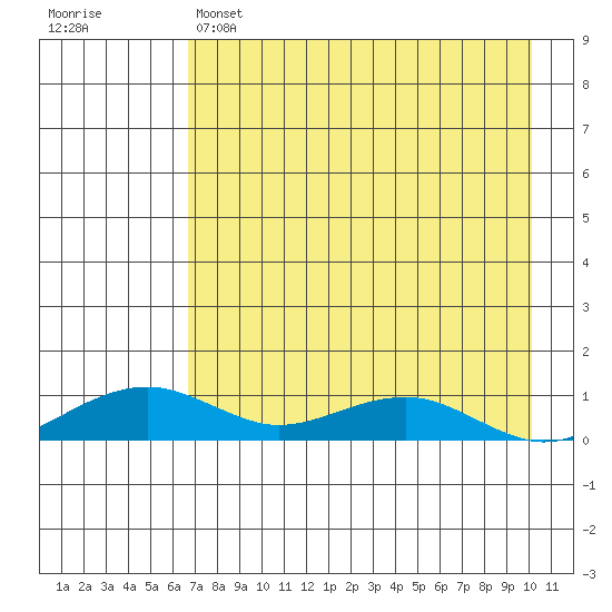 Niyrakpak Lagoon entrance tide chart for Monday, April 18, 2022