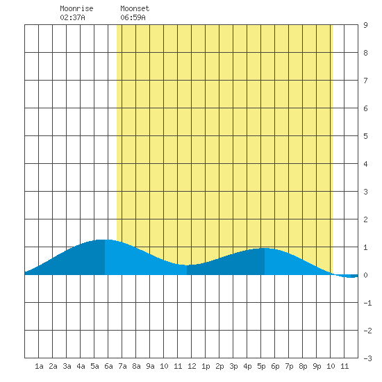 Niyrakpak Lagoon entrance tide chart for Tuesday, April 19, 2022