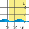 Niyrakpak Lagoon entrance tide chart for Friday, April 1, 2022