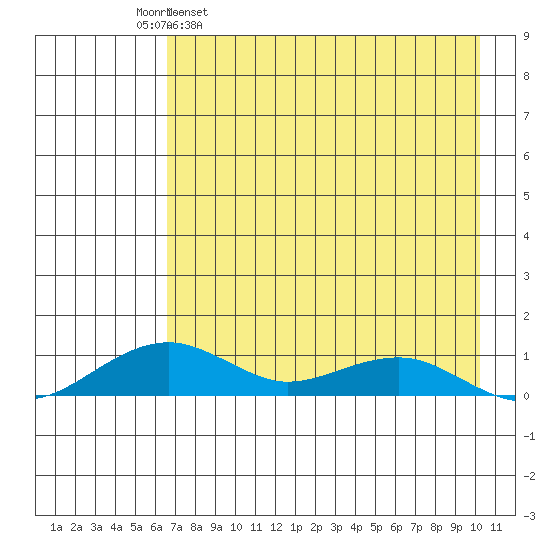 Niyrakpak Lagoon entrance tide chart for Wednesday, April 20, 2022
