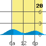 Niyrakpak Lagoon entrance tide chart for Wednesday, April 20, 2022