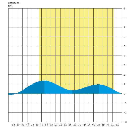 Niyrakpak Lagoon entrance tide chart for Thursday, April 21, 2022