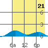Niyrakpak Lagoon entrance tide chart for Thursday, April 21, 2022