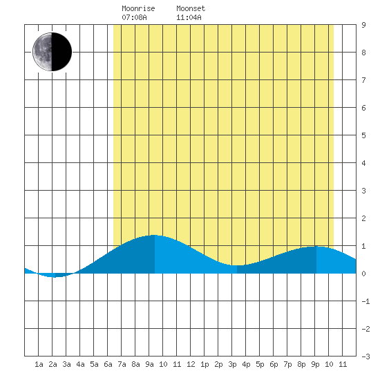 Niyrakpak Lagoon entrance tide chart for Saturday, April 23, 2022