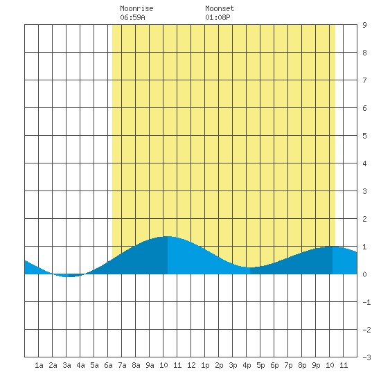 Niyrakpak Lagoon entrance tide chart for Sunday, April 24, 2022