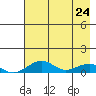 Niyrakpak Lagoon entrance tide chart for Sunday, April 24, 2022