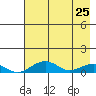Niyrakpak Lagoon entrance tide chart for Monday, April 25, 2022