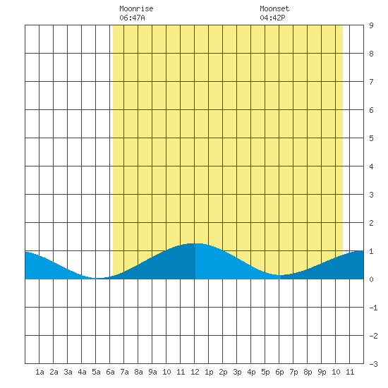Niyrakpak Lagoon entrance tide chart for Tuesday, April 26, 2022