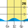 Niyrakpak Lagoon entrance tide chart for Tuesday, April 26, 2022