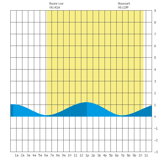 Niyrakpak Lagoon entrance tide chart for Wednesday, April 27, 2022