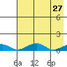 Niyrakpak Lagoon entrance tide chart for Wednesday, April 27, 2022