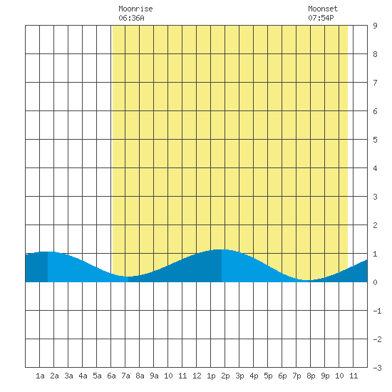 Niyrakpak Lagoon entrance tide chart for Thursday, April 28, 2022