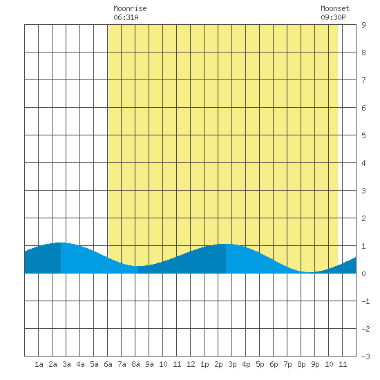 Niyrakpak Lagoon entrance tide chart for Friday, April 29, 2022