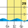 Niyrakpak Lagoon entrance tide chart for Friday, April 29, 2022