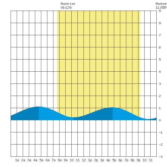 Niyrakpak Lagoon entrance tide chart for Saturday, April 2, 2022