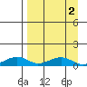 Niyrakpak Lagoon entrance tide chart for Saturday, April 2, 2022