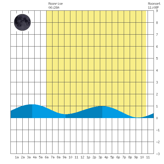 Niyrakpak Lagoon entrance tide chart for Saturday, April 30, 2022
