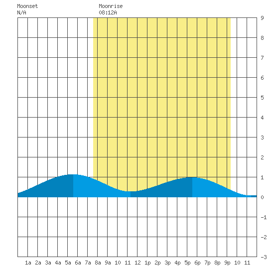 Niyrakpak Lagoon entrance tide chart for Sunday, April 3, 2022