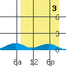 Niyrakpak Lagoon entrance tide chart for Sunday, April 3, 2022