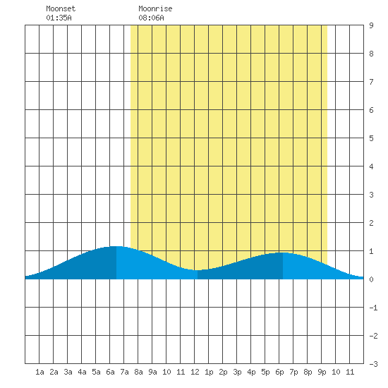 Niyrakpak Lagoon entrance tide chart for Monday, April 4, 2022