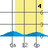 Niyrakpak Lagoon entrance tide chart for Monday, April 4, 2022