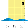 Niyrakpak Lagoon entrance tide chart for Tuesday, April 5, 2022