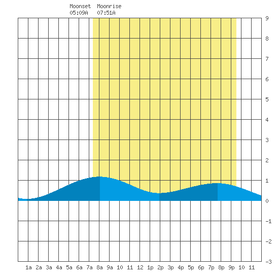 Niyrakpak Lagoon entrance tide chart for Wednesday, April 6, 2022